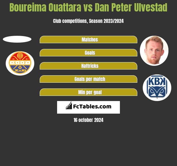 Boureima Ouattara vs Dan Peter Ulvestad h2h player stats