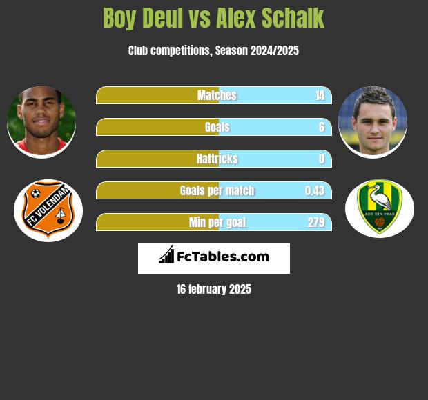 Boy Deul vs Alex Schalk h2h player stats