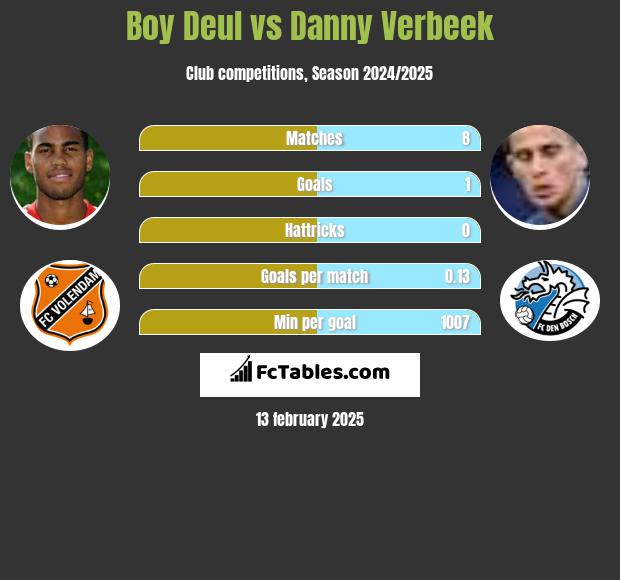 Boy Deul vs Danny Verbeek h2h player stats