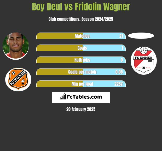 Boy Deul vs Fridolin Wagner h2h player stats