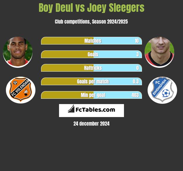 Boy Deul vs Joey Sleegers h2h player stats