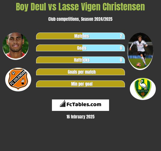 Boy Deul vs Lasse Vigen Christensen h2h player stats