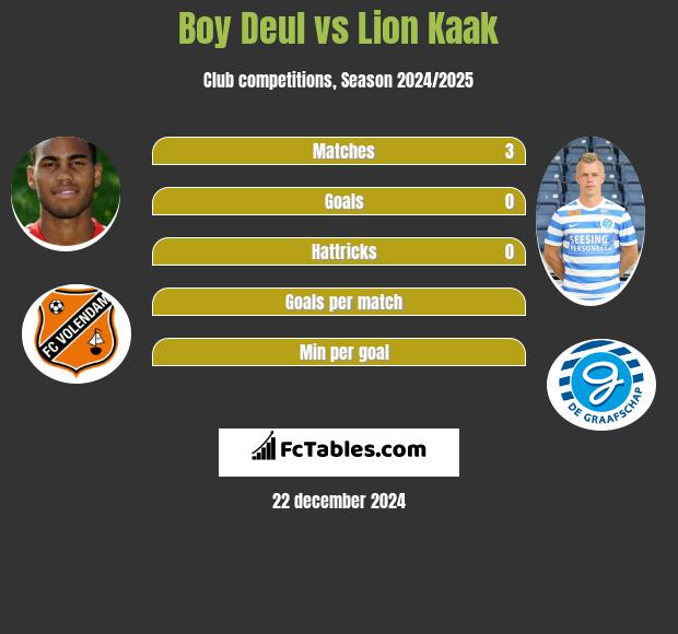 Boy Deul vs Lion Kaak h2h player stats