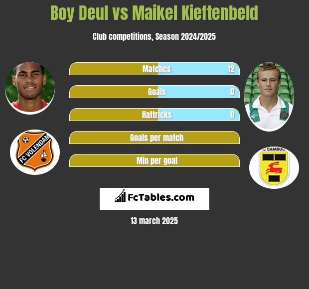 Boy Deul vs Maikel Kieftenbeld h2h player stats