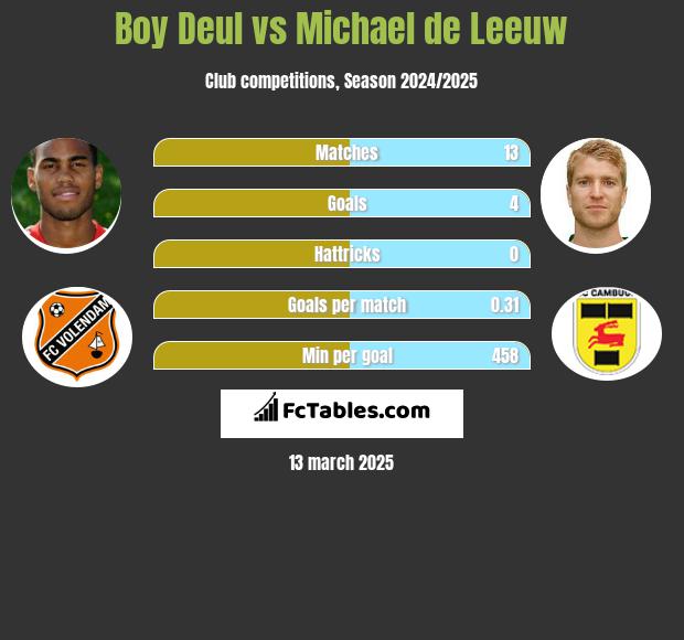 Boy Deul vs Michael de Leeuw h2h player stats