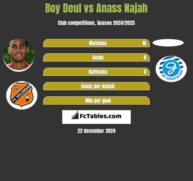 Boy Deul vs Anass Najah h2h player stats