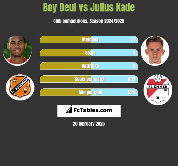 Boy Deul vs Julius Kade h2h player stats