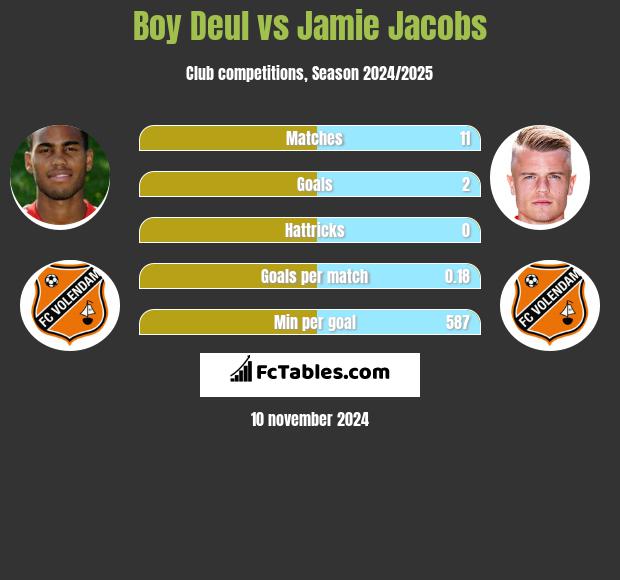 Boy Deul vs Jamie Jacobs h2h player stats