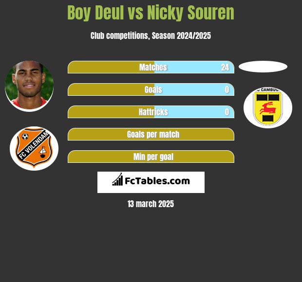 Boy Deul vs Nicky Souren h2h player stats