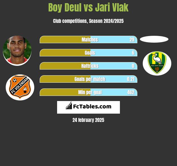 Boy Deul vs Jari Vlak h2h player stats