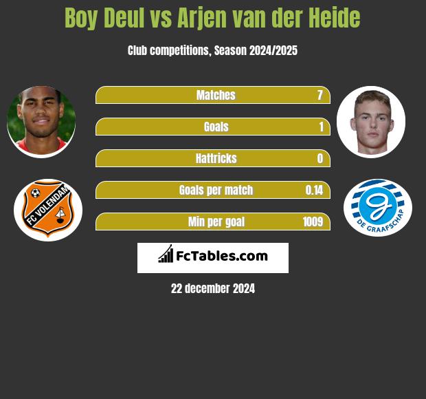 Boy Deul vs Arjen van der Heide h2h player stats