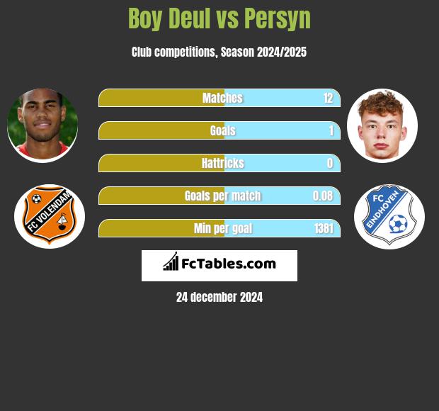 Boy Deul vs Persyn h2h player stats