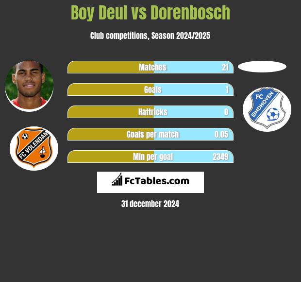 Boy Deul vs Dorenbosch h2h player stats