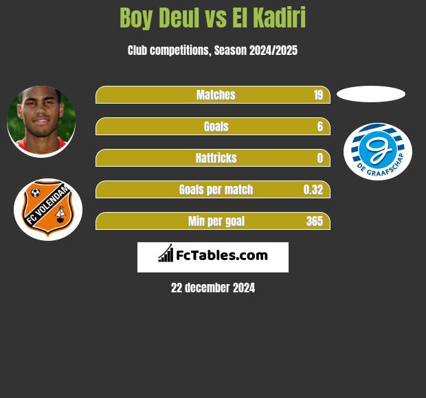 Boy Deul vs El Kadiri h2h player stats