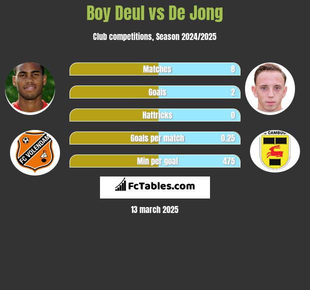 Boy Deul vs De Jong h2h player stats