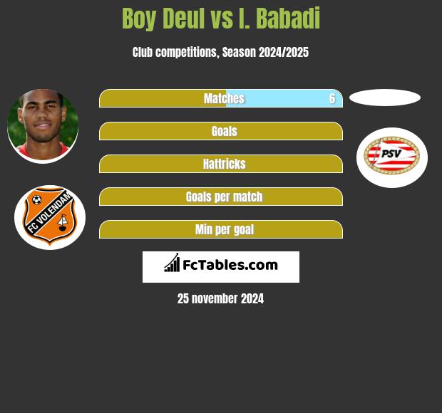 Boy Deul vs I. Babadi h2h player stats