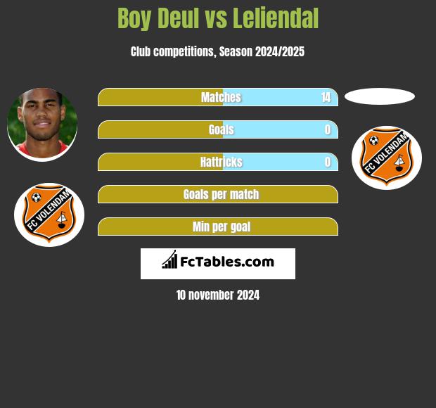 Boy Deul vs Leliendal h2h player stats