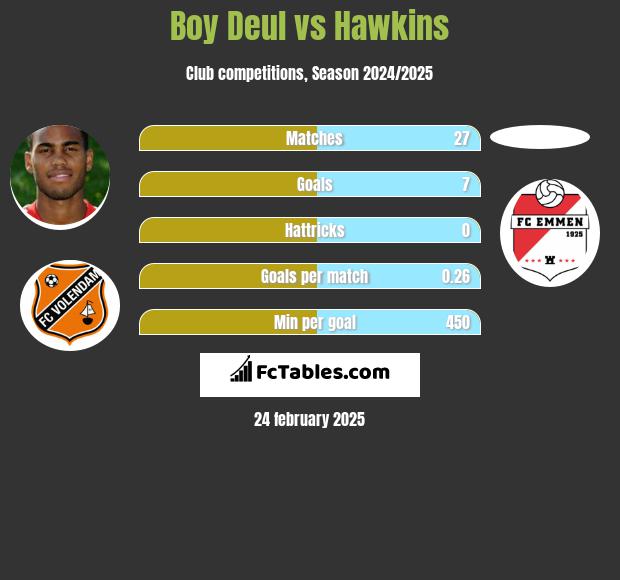 Boy Deul vs Hawkins h2h player stats