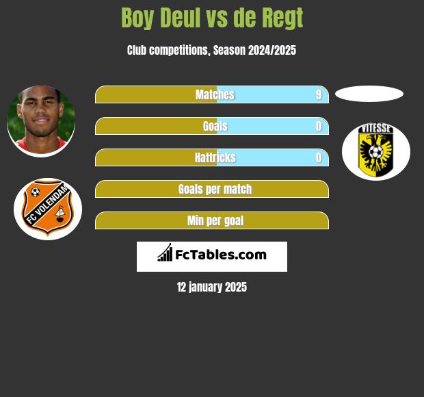 Boy Deul vs de Regt h2h player stats