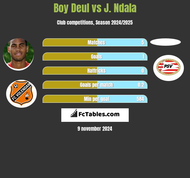 Boy Deul vs J. Ndala h2h player stats