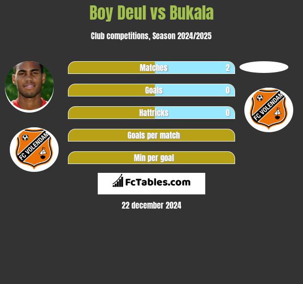 Boy Deul vs Bukala h2h player stats