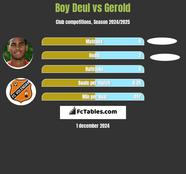 Boy Deul vs Gerold h2h player stats