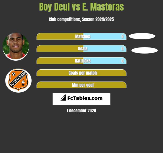 Boy Deul vs E. Mastoras h2h player stats