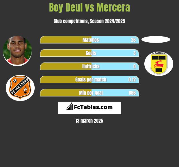 Boy Deul vs Mercera h2h player stats