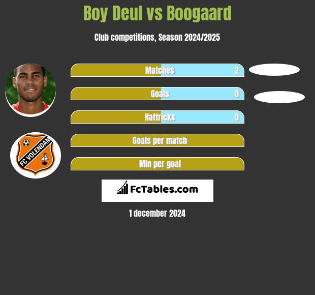 Boy Deul vs Boogaard h2h player stats