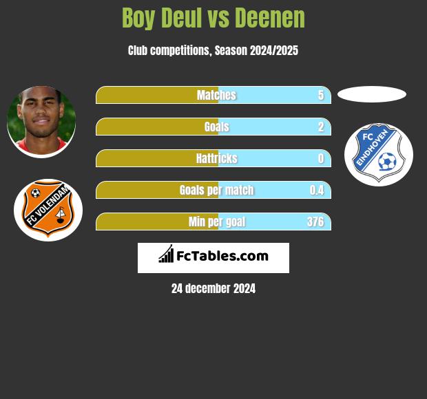 Boy Deul vs Deenen h2h player stats