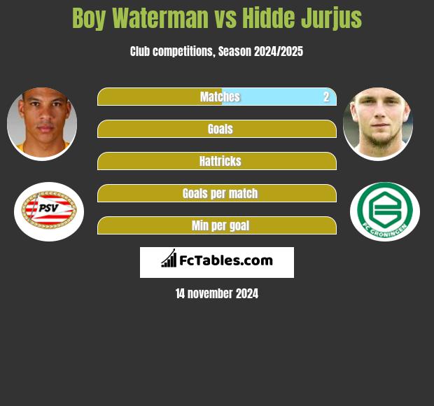 Boy Waterman vs Hidde Jurjus h2h player stats