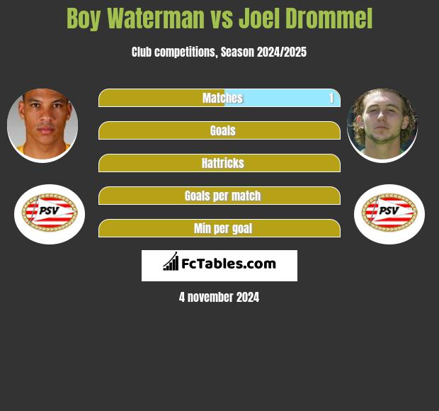 Boy Waterman vs Joel Drommel h2h player stats