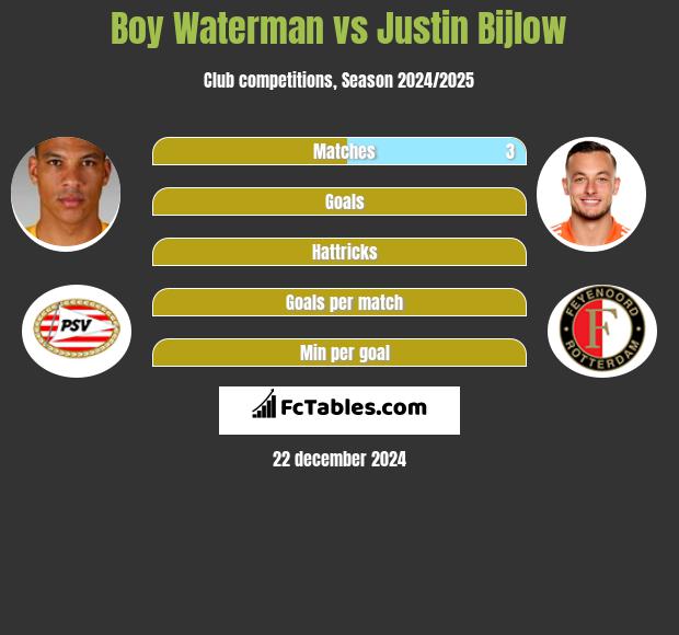 Boy Waterman vs Justin Bijlow h2h player stats