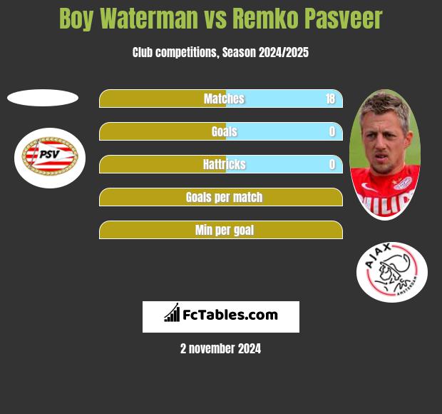 Boy Waterman vs Remko Pasveer h2h player stats