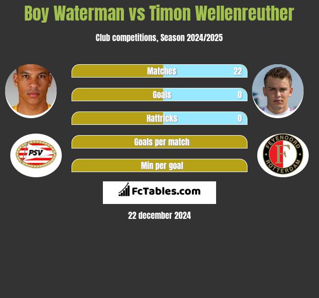 Boy Waterman vs Timon Wellenreuther h2h player stats