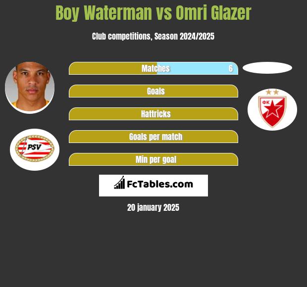 Boy Waterman vs Omri Glazer h2h player stats