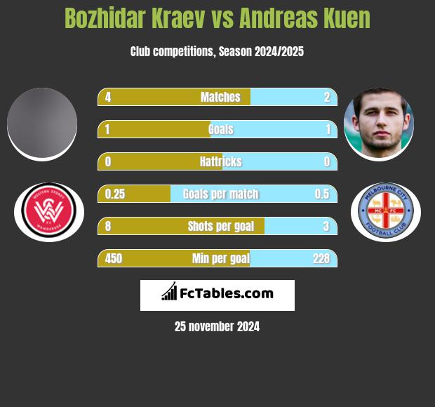 Bozhidar Kraev vs Andreas Kuen h2h player stats