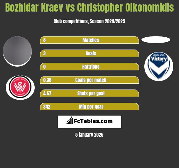 Bozhidar Kraev vs Christopher Oikonomidis h2h player stats