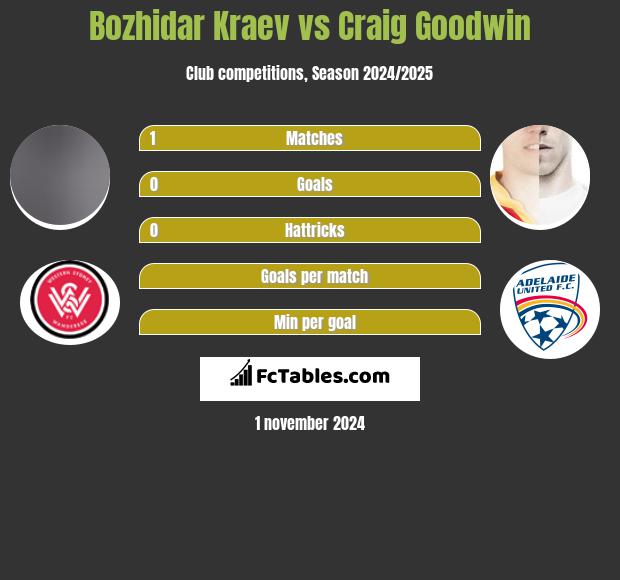 Bozhidar Kraev vs Craig Goodwin h2h player stats