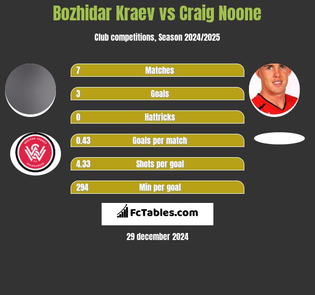 Bozhidar Kraev vs Craig Noone h2h player stats