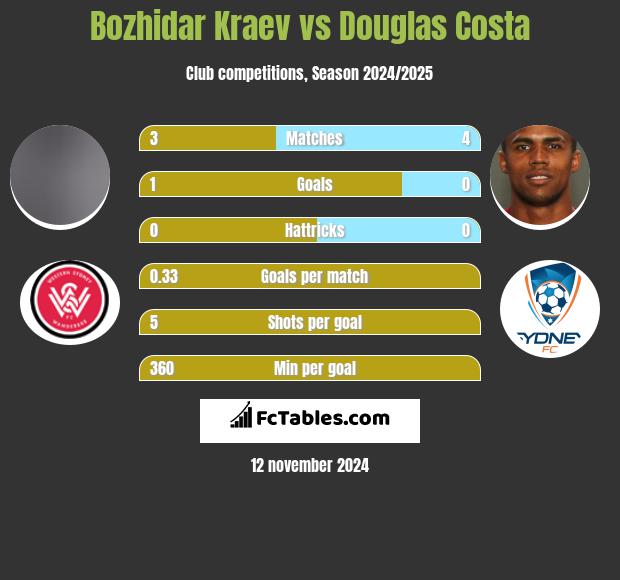 Bozhidar Kraev vs Douglas Costa h2h player stats