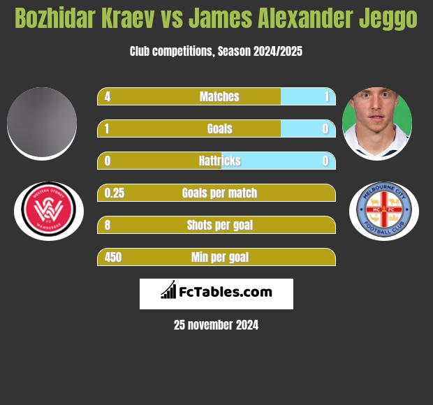 Bozhidar Kraev vs James Alexander Jeggo h2h player stats