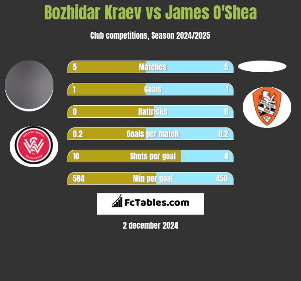 Bozhidar Kraev vs James O'Shea h2h player stats