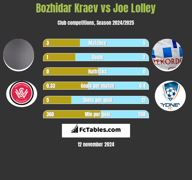 Bozhidar Kraev vs Joe Lolley h2h player stats