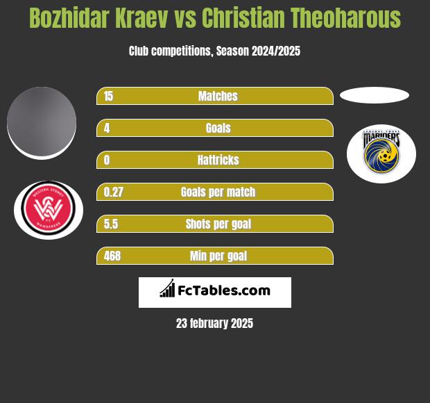 Bozhidar Kraev vs Christian Theoharous h2h player stats