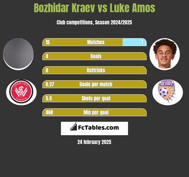 Bozhidar Kraev vs Luke Amos h2h player stats