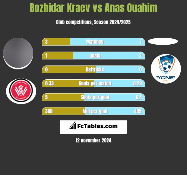 Bozhidar Kraev vs Anas Ouahim h2h player stats