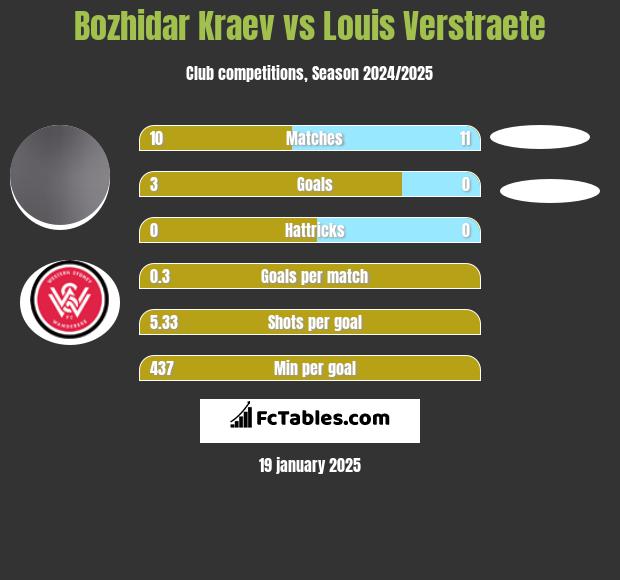 Bozhidar Kraev vs Louis Verstraete h2h player stats