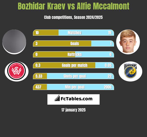 Bozhidar Kraev vs Alfie Mccalmont h2h player stats