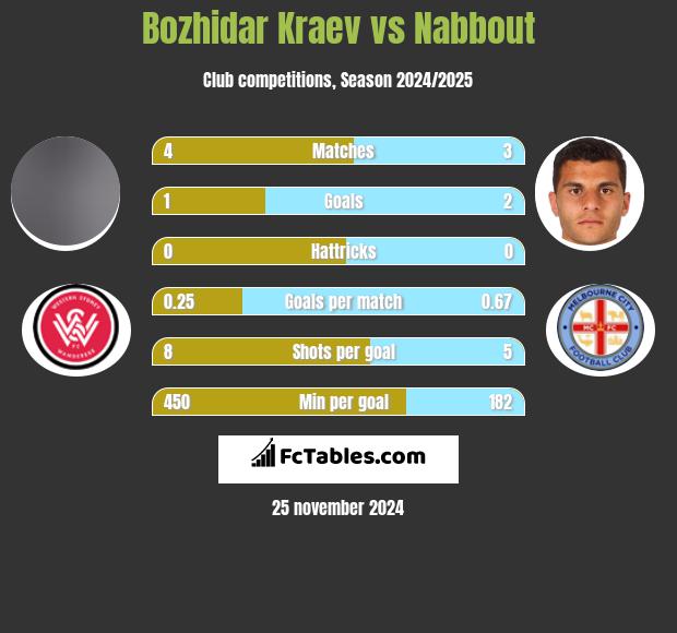 Bozhidar Kraev vs Nabbout h2h player stats